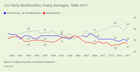 Gallup ©2017